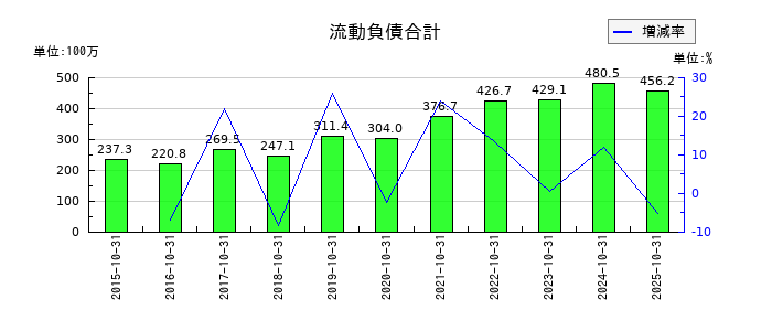 アートグリーンの流動負債合計の推移