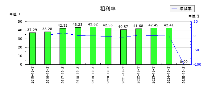 アートグリーンの粗利率の推移