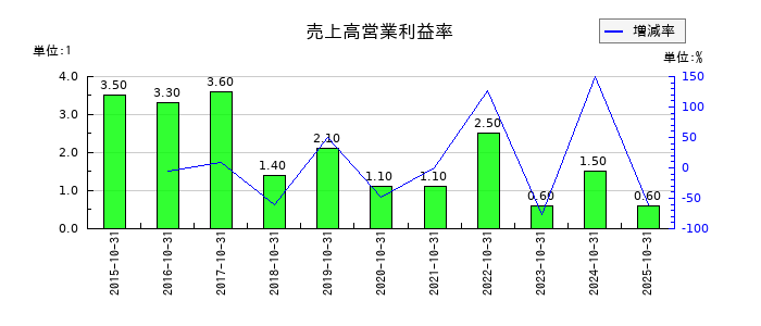 アートグリーンの売上高営業利益率の推移