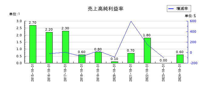 アートグリーンの売上高純利益率の推移