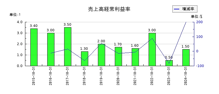 アートグリーンの売上高経常利益率の推移