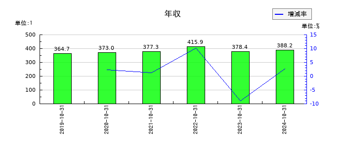 アートグリーンの年収の推移