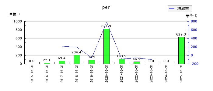 アートグリーンのperの推移
