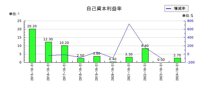 アートグリーンの自己資本利益率の推移