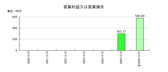 トヨコーの通期の営業利益推移