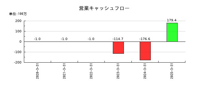 トヨコーの営業キャッシュフロー推移