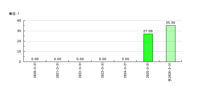 トヨコーのEPS(一株当たりの利益)推移