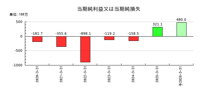 トヨコーの通期の純利益推移