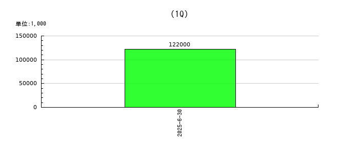 トヨコーの第1四半期の純利益推移