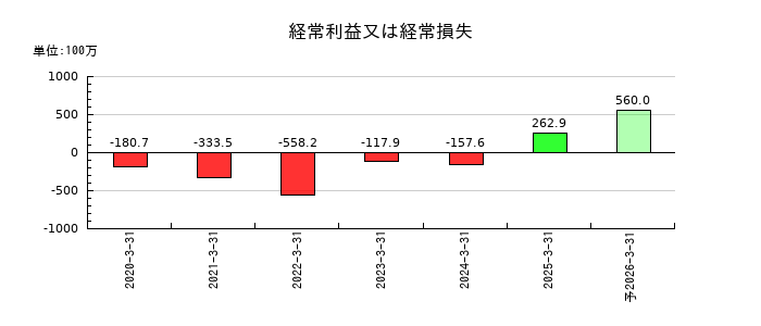 トヨコーの通期の経常利益推移