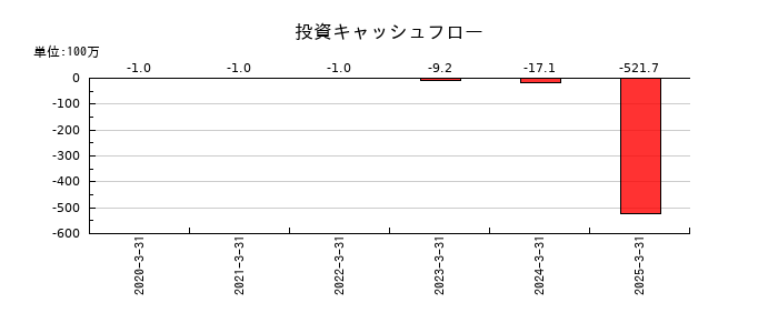 トヨコーの投資キャッシュフロー推移