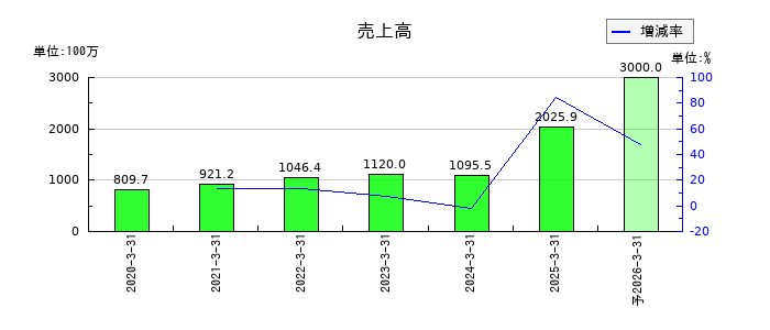 トヨコーの通期の売上高推移