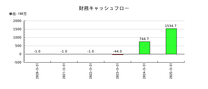 トヨコーの財務キャッシュフロー推移