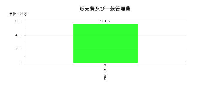 トヨコーの販売費及び一般管理費の推移