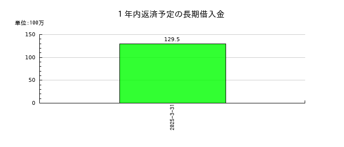 トヨコーの１年内返済予定の長期借入金の推移