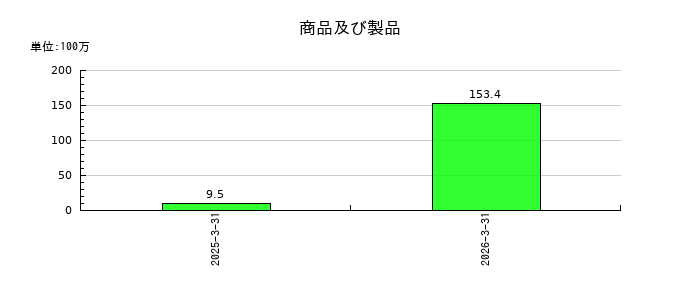 トヨコーの商品及び製品の推移