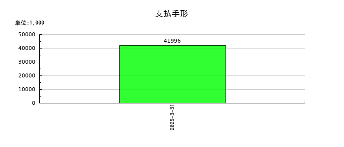 トヨコーの支払手形の推移