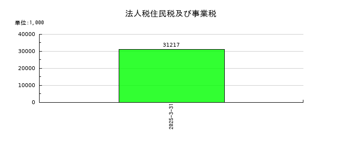 トヨコーの法人税住民税及び事業税の推移
