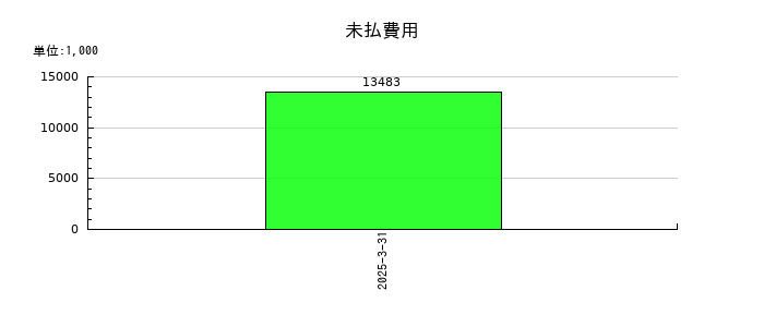 トヨコーの未払費用の推移