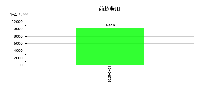 トヨコーの前払費用の推移