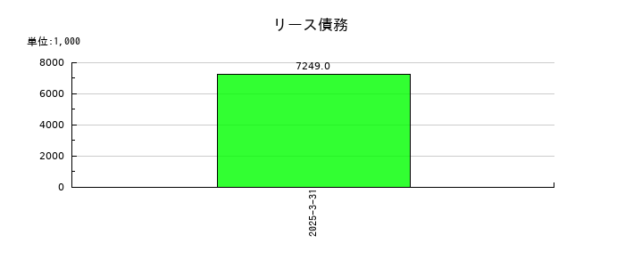 トヨコーのリース債務の推移