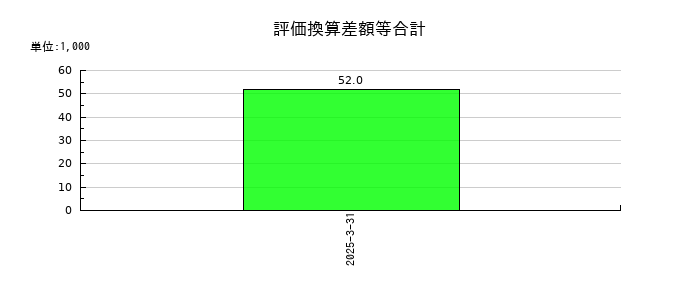 トヨコーの評価換算差額等合計の推移
