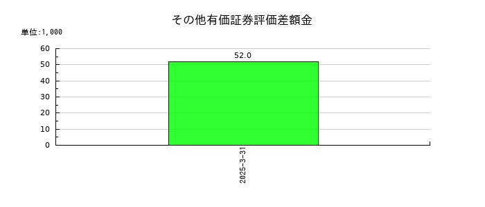 トヨコーのその他有価証券評価差額金の推移