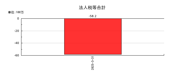 トヨコーの法人税等合計の推移