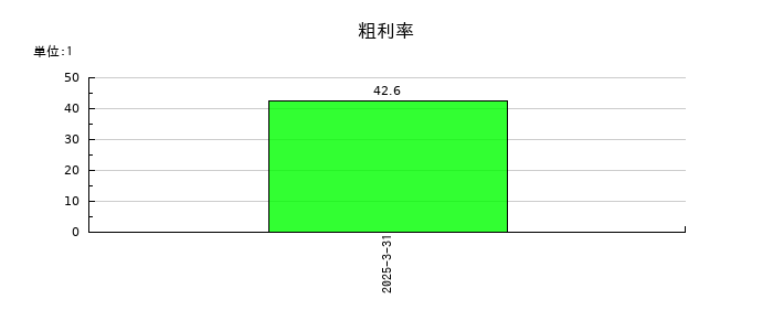 トヨコーの粗利率の推移