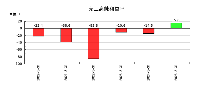トヨコーの売上高純利益率の推移