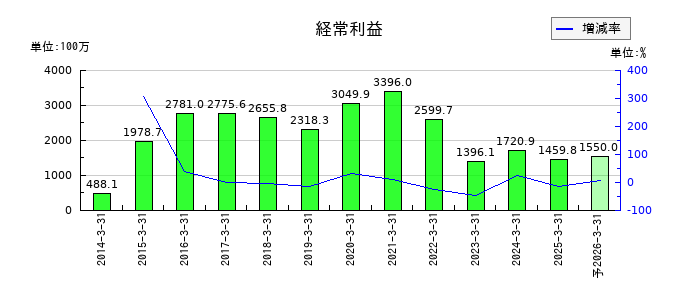 ケー・エフ・シーの通期の経常利益推移