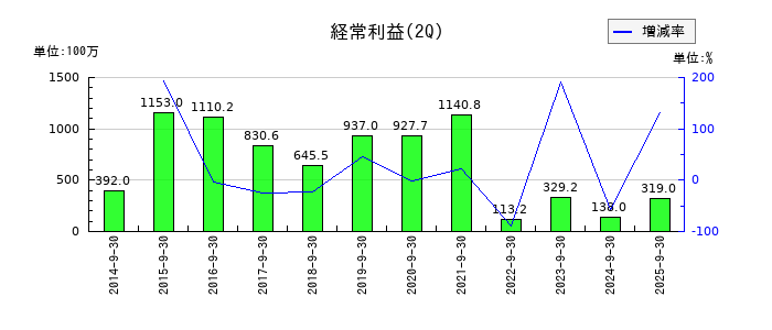 ケー・エフ・シーの第2四半期の経常利益推移
