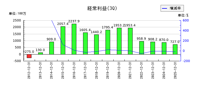ケー・エフ・シーの第3四半期の経常利益推移