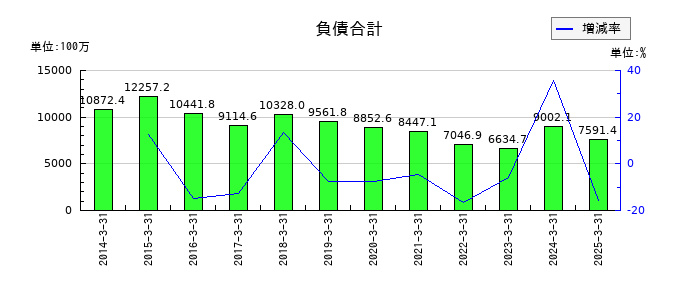 ケー・エフ・シーの負債合計の推移