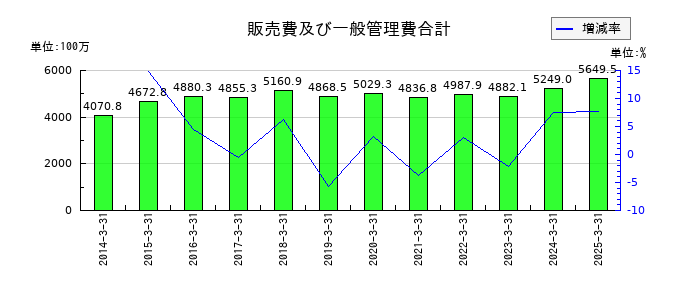 ケー・エフ・シーの販売費及び一般管理費合計の推移