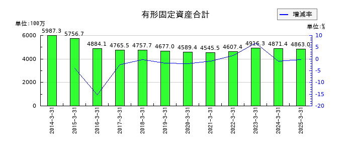 ケー・エフ・シーの有形固定資産合計の推移
