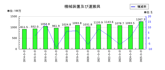 ケー・エフ・シーの機械装置及び運搬具の推移
