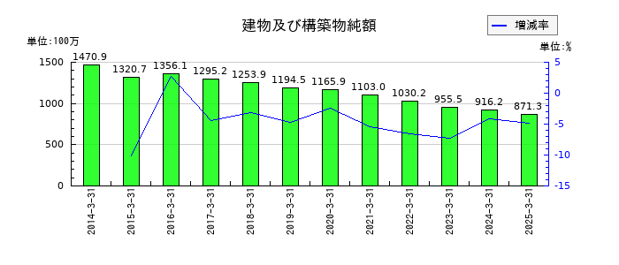 ケー・エフ・シーの建物及び構築物純額の推移