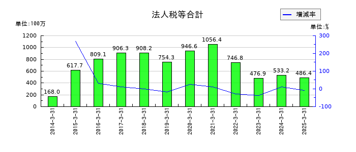 ケー・エフ・シーの法人税等合計の推移