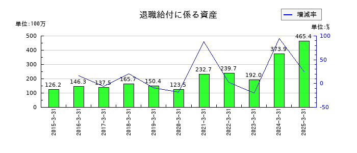 ケー・エフ・シーの退職給付に係る資産の推移
