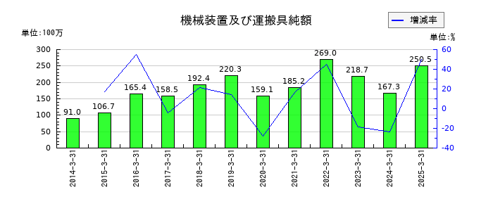 ケー・エフ・シーの機械装置及び運搬具純額の推移