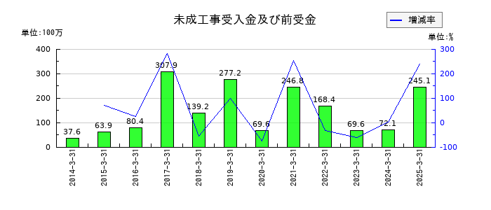 ケー・エフ・シーの未成工事受入金及び前受金の推移