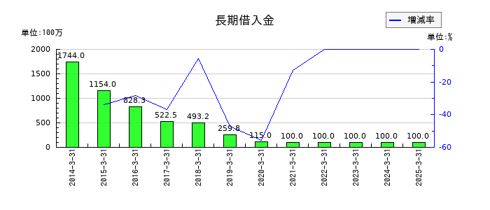 ケー・エフ・シーの長期借入金の推移