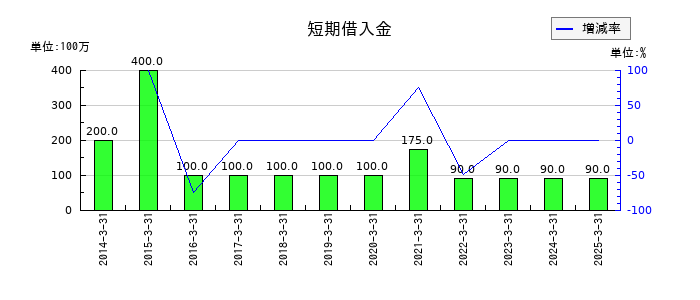 ケー・エフ・シーの短期借入金の推移