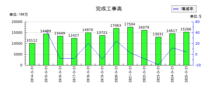 ケー・エフ・シーの完成工事高の推移