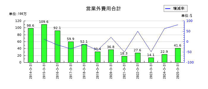 ケー・エフ・シーの営業外費用合計の推移