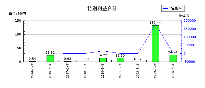 ケー・エフ・シーの特別利益合計の推移