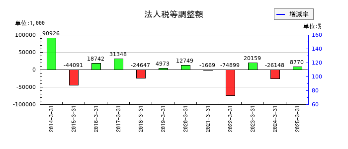 ケー・エフ・シーの法人税等調整額の推移