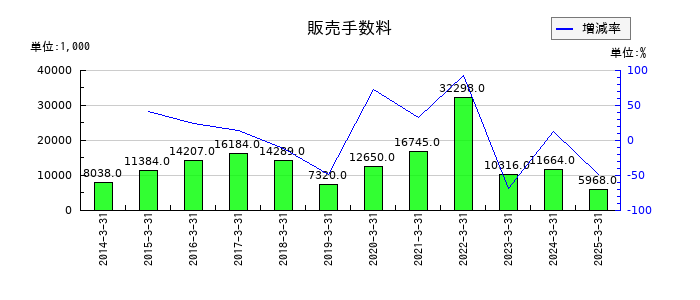 ケー・エフ・シーの販売手数料の推移