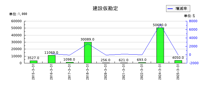 ケー・エフ・シーの建設仮勘定の推移